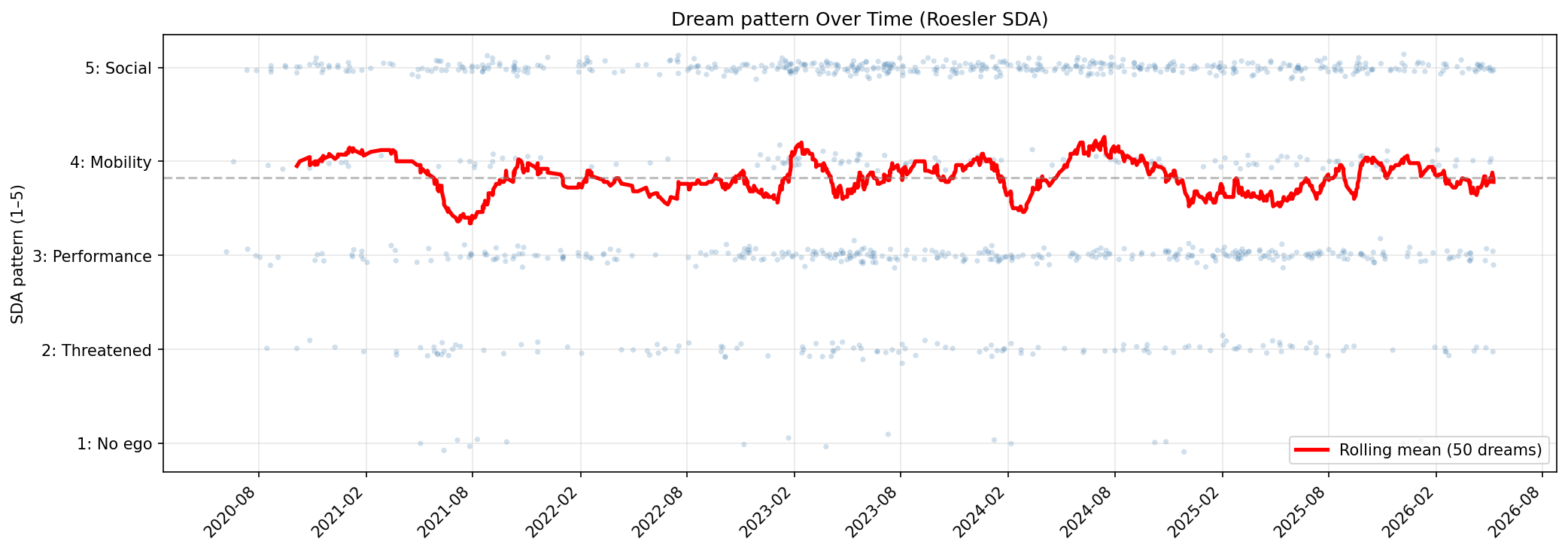 Pattern dynamics over time with added jitter and a moving average of the last 50 dreams