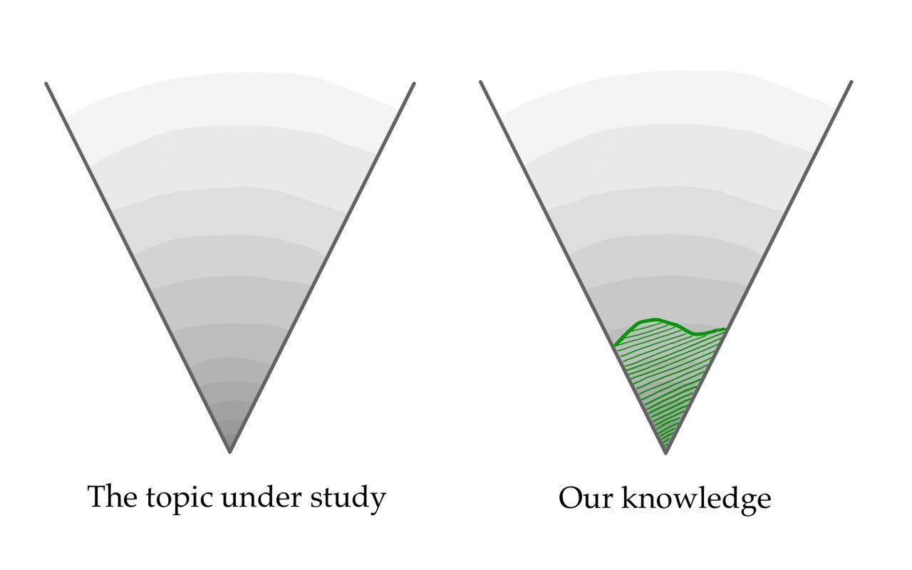 When we begin to study any subject, we can learn a lot of useful things in a fairly short period of time. Each subsequent layer of information requires more effort, but the density of knowledge is lower. The further we go, the more effort it takes to study, but the less effective it is per unit of time.