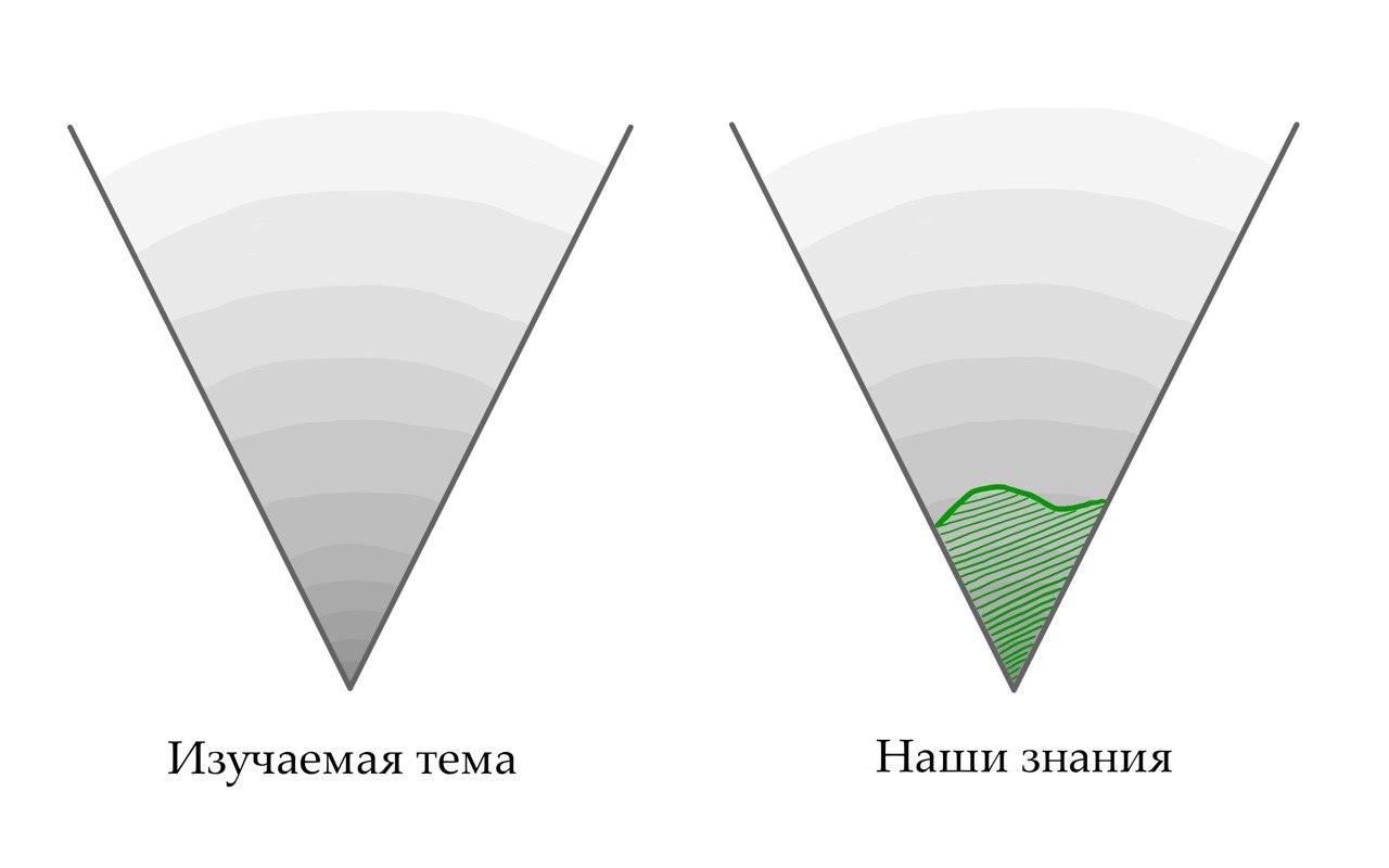 Начиная изучение любой темы, мы можем за достаточно короткий срок узнать много полезного. Каждый следующий пласт информации требует все больше усилий, но плотность знаний ниже. Чем дальше мы заходим, тем больше усилий требуется для изучения, но тем менее эффективными на единицу времени они являются.